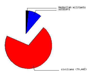 Casualties in the Israel-Lebanon 2006 Conflict (source:
English Wikipedia page, 2006-07-23)