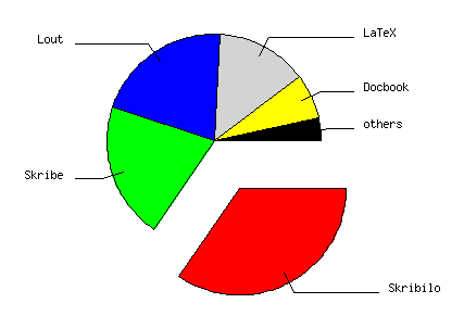 Use of Document Formatting Systems